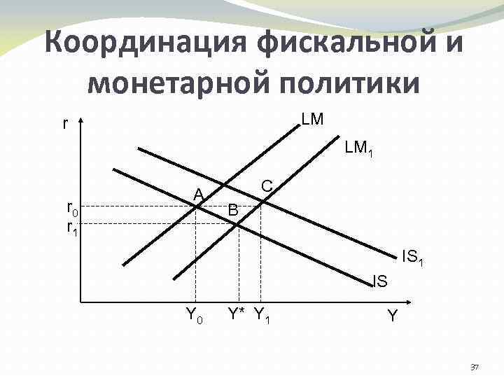 Координация фискальной и монетарной политики LM r LM 1 r 0 r 1 А