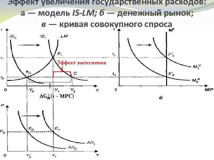 Эффект увеличения государственных расходов: а — модель IS-LM; б — денежный рынок; в —