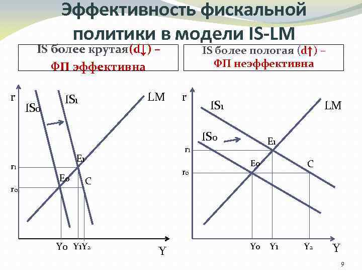 Эффективность фискальной политики в модели IS-LM IS более крутая(d↓) – ФП эффективна r IS