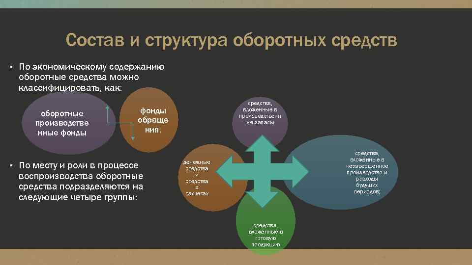 Состав и структура оборотных средств ▪ По экономическому содержанию оборотные средства можно классифицировать, как: