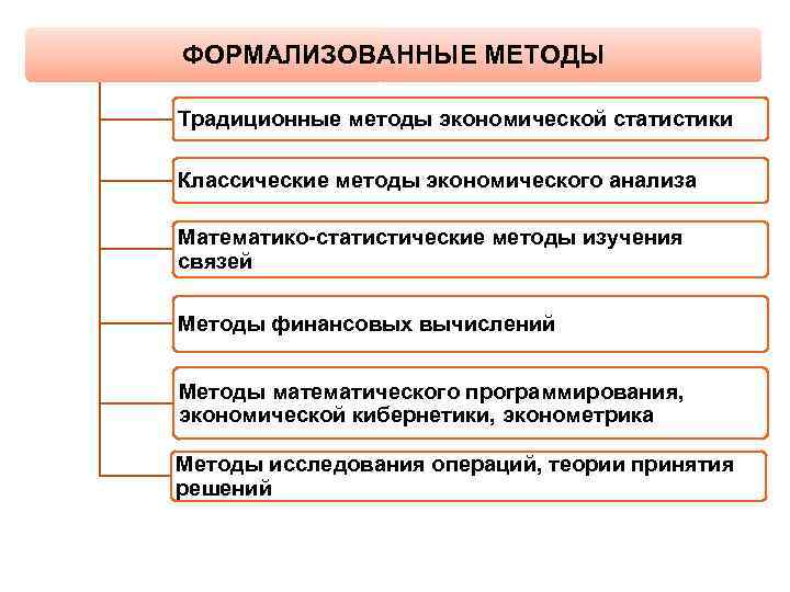 ФОРМАЛИЗОВАННЫЕ МЕТОДЫ Традиционные методы экономической статистики Классические методы экономического анализа Математико-статистические методы изучения связей