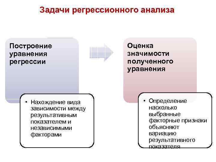 Задачи регрессионного анализа Построение уравнения регрессии • Нахождение вида зависимости между результативным показателем и