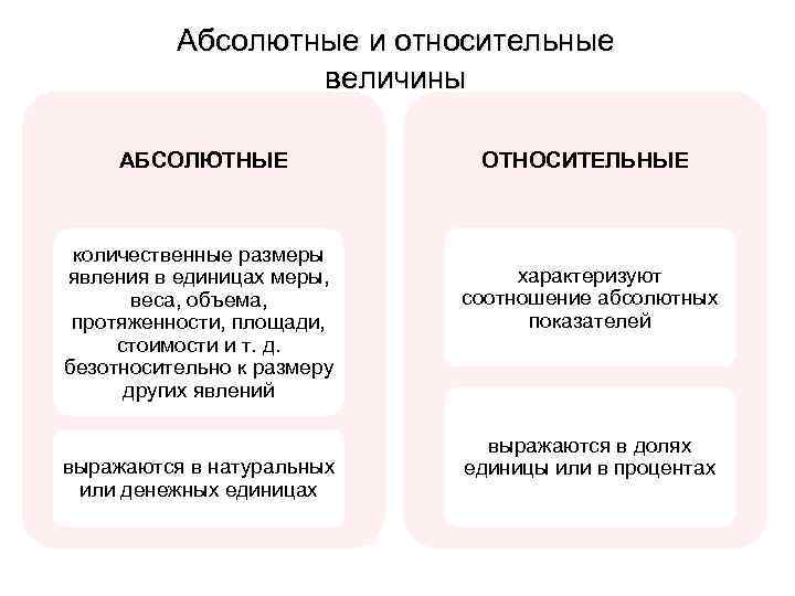 Абсолютные и относительные величины АБСОЛЮТНЫЕ количественные размеры явления в единицах меры, веса, объема, протяженности,
