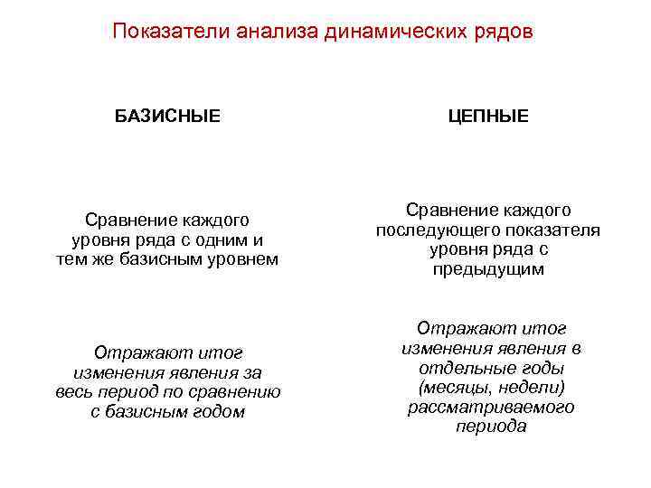 Показатели анализа динамических рядов БАЗИСНЫЕ ЦЕПНЫЕ Сравнение каждого уровня ряда с одним и тем