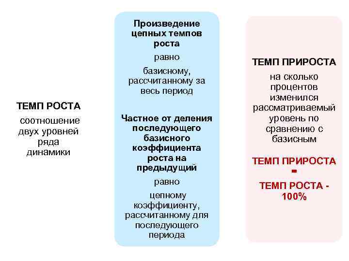 Произведение цепных темпов роста равно базисному, рассчитанному за весь период ТЕМП РОСТА соотношение двух