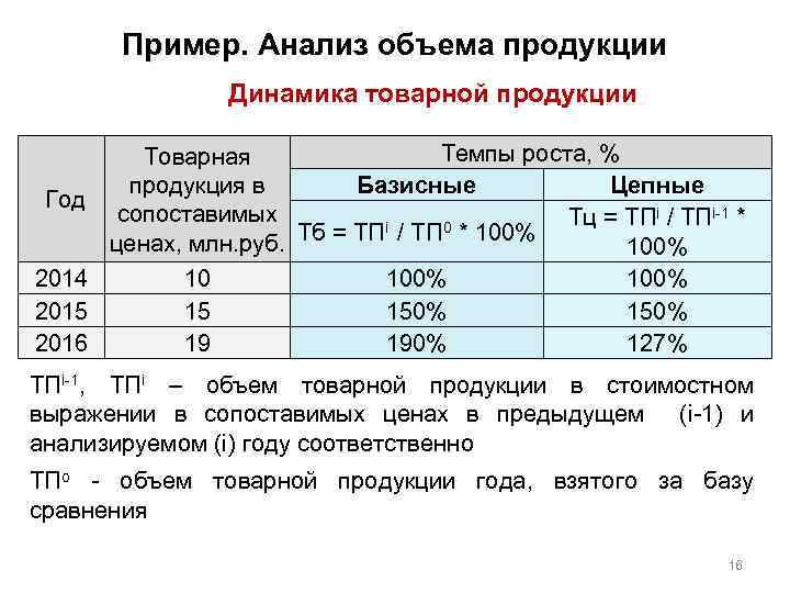 Пример. Анализ объема продукции Пример Динамика товарной продукции Год 2014 2015 2016 Темпы роста,
