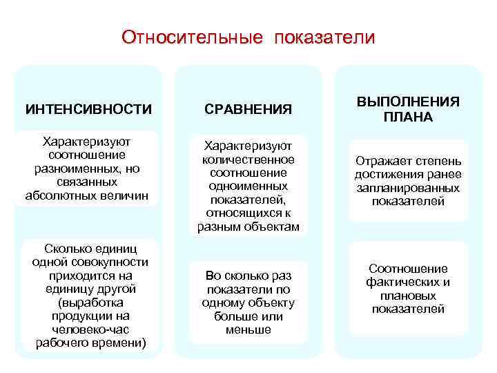 Сравнение относительных