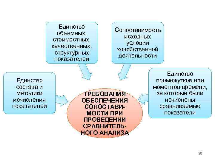 Единство объемных, стоимостных, качественных, структурных показателей Единство состава и методики исчисления показателей Сопоставимость исходных