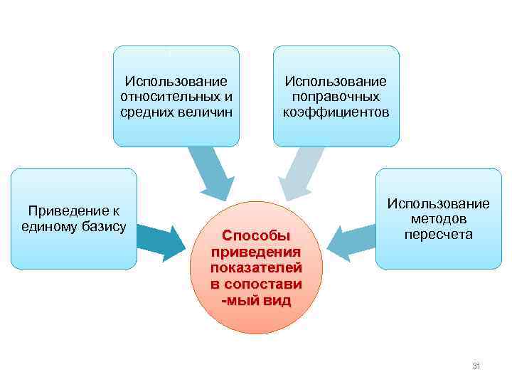 Использование относительных и средних величин Приведение к единому базису Использование поправочных коэффициентов Способы приведения