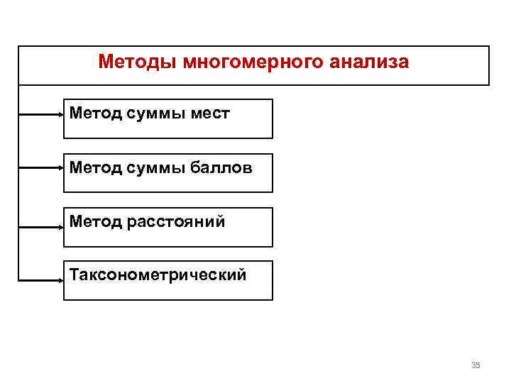 Методы многомерного анализа Метод суммы мест Метод суммы баллов Метод расстояний Таксонометрический 35 