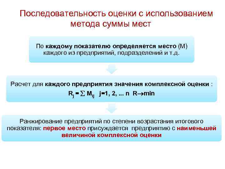 Последовательность оценки с использованием метода суммы мест По каждому показателю определяется место (М) каждого