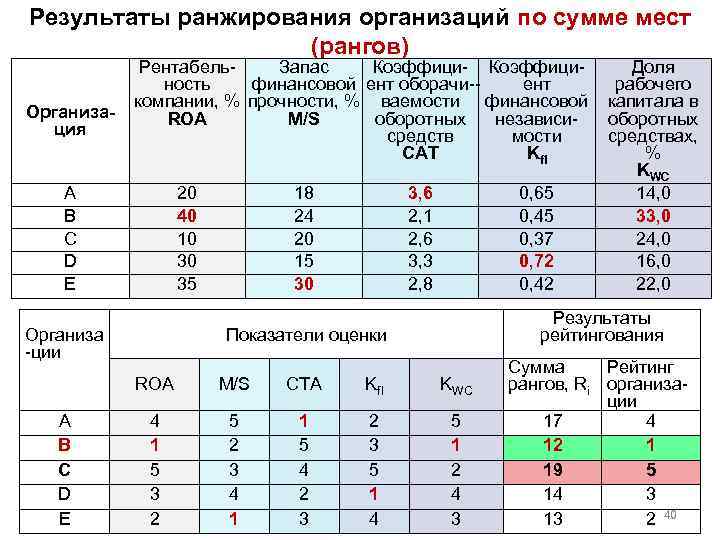 Результаты ранжирования организаций по сумме мест (рангов) Организация А В С D E Рентабель