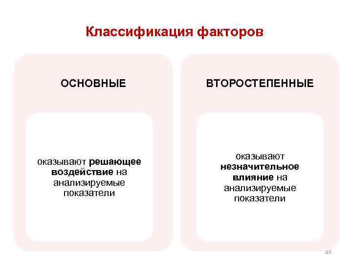 Классификация факторов ОСНОВНЫЕ оказывают решающее воздействие на анализируемые показатели ВТОРОСТЕПЕННЫЕ оказывают незначительное влияние на
