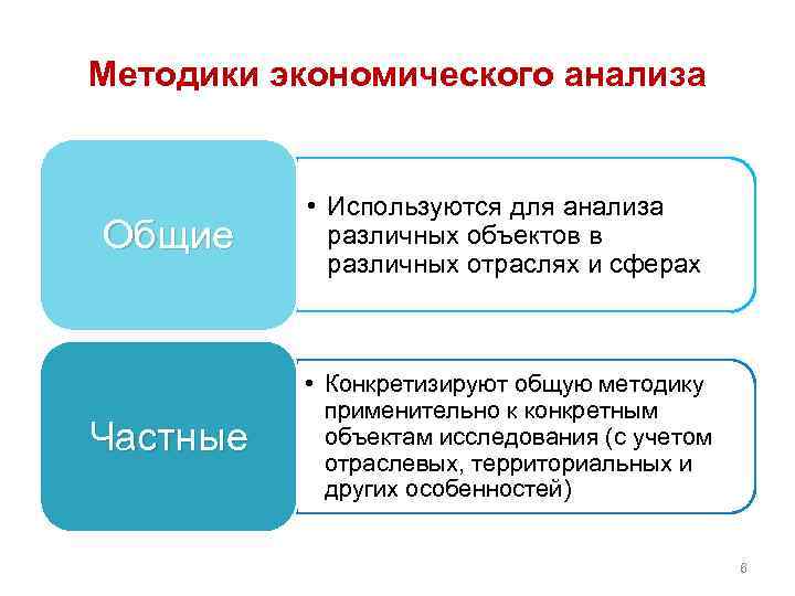 Методики экономического анализа Общие • Используются для анализа различных объектов в различных отраслях и