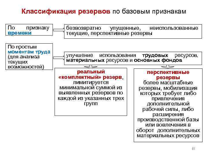 Классификация резервов по базовым признакам резервов По признаку времени безвозвратно упущенные, неиспользованные текущие, перспективные