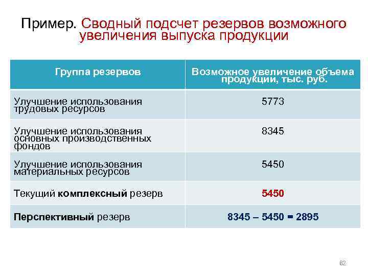 Пример. Сводный подсчет резервов возможного Пример. увеличения выпуска продукции Группа резервов Возможное увеличение объема
