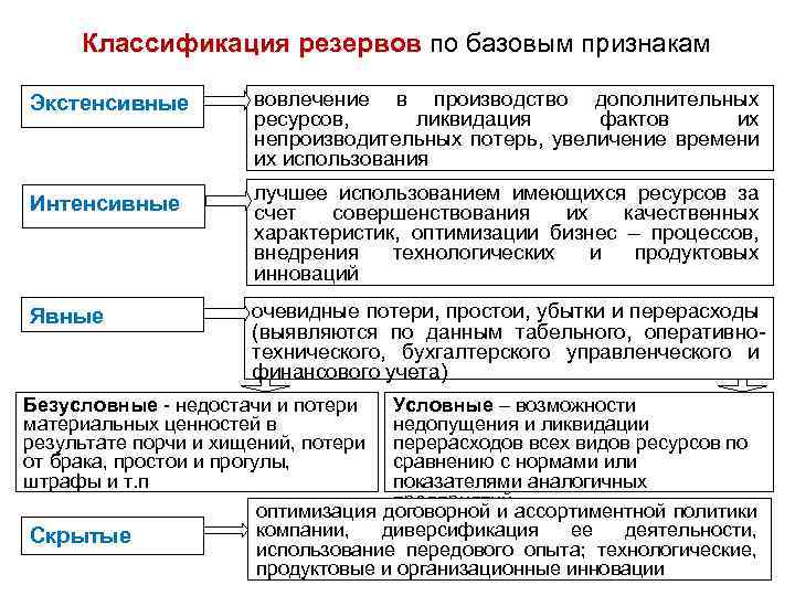 Метод выявления резервов. Классификация резервов.