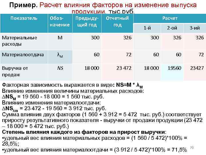 Пример. Расчет влияния факторов на изменение выпуска Пример продукции, тыс. руб. Показатель Обозначение Предыдущий