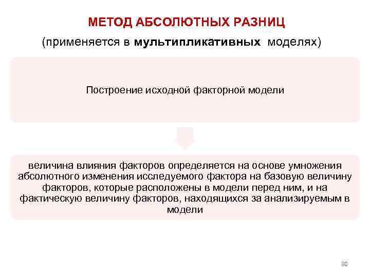 МЕТОД АБСОЛЮТНЫХ РАЗНИЦ (применяется в мультипликативных моделях) Построение исходной факторной модели величина влияния факторов