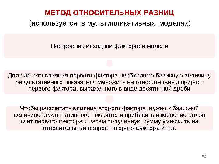 МЕТОД ОТНОСИТЕЛЬНЫХ РАЗНИЦ (используется в мультипликативных моделях) Построение исходной факторной модели Для расчета влияния