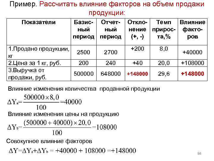 Пример. Рассчитать влияние факторов на объем продажи Пример продукции: Показатели Базис- Отчетный период 1.