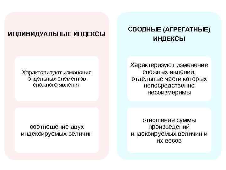 ИНДИВИДУАЛЬНЫЕ ИНДЕКСЫ СВОДНЫЕ (АГРЕГАТНЫЕ) ИНДЕКСЫ Характеризуют изменения отдельных элементов сложного явления Характеризуют изменение сложных