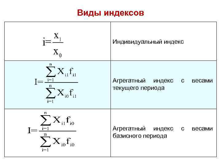 Виды индексов Индивидуальный индекс Агрегатный индекс текущего периода с весами Агрегатный индекс базисного периода