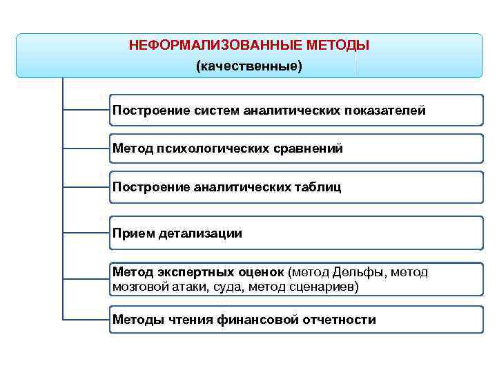 НЕФОРМАЛИЗОВАННЫЕ МЕТОДЫ (качественные) Построение систем аналитических показателей Метод психологических сравнений Построение аналитических таблиц Прием