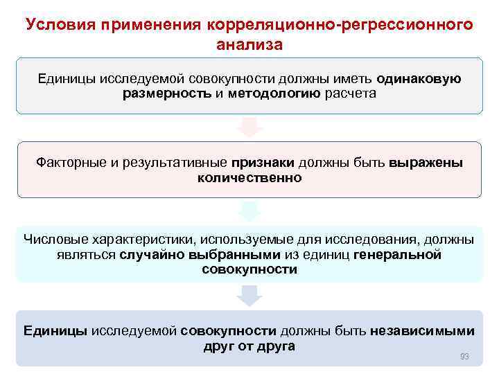Условия применения корреляционно-регрессионного анализа Единицы исследуемой совокупности должны иметь одинаковую размерность и методологию расчета
