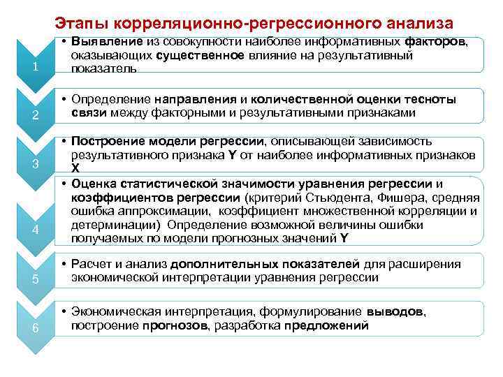 Этапы корреляционно-регрессионного анализа 1 • Выявление из совокупности наиболее информативных факторов, оказывающих существенное влияние