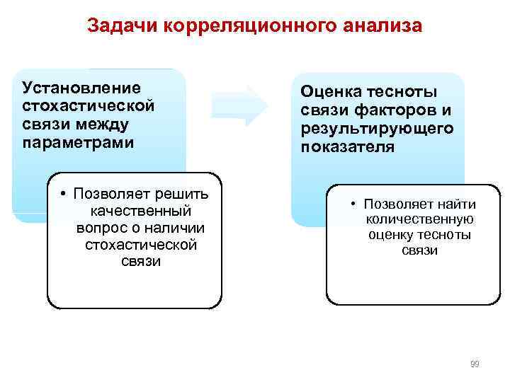 Задачи корреляционного анализа Установление стохастической связи между параметрами • Позволяет решить качественный вопрос о