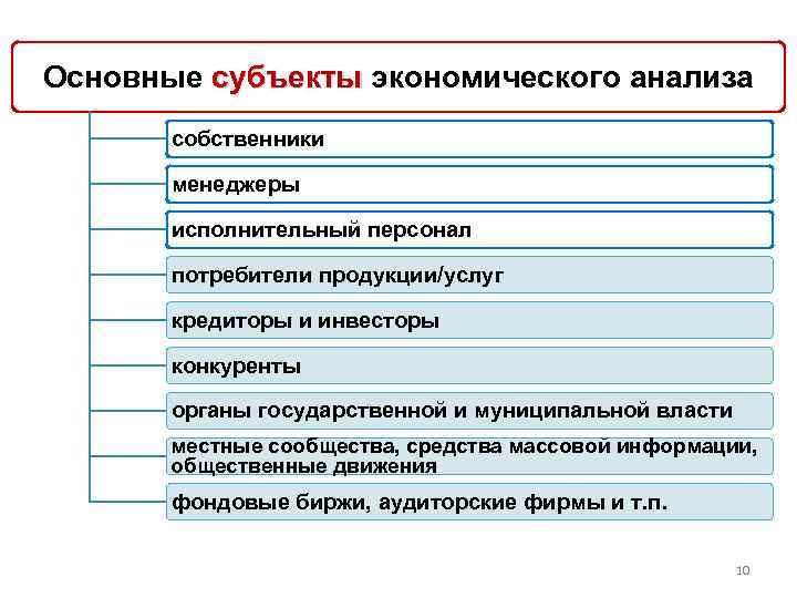 Основные субъекты экономического анализа собственники менеджеры исполнительный персонал потребители продукции/услуг кредиторы и инвесторы конкуренты