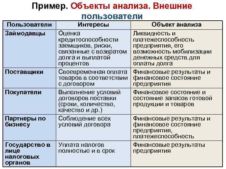 Пример. Объекты анализа. Внешние пользователи Пользователи Займодавцы Поставщики Покупатели Партнеры по бизнесу Государство в