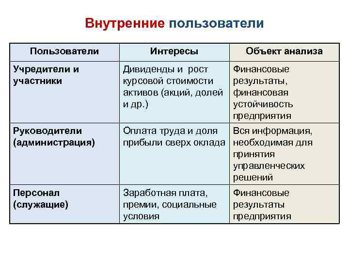 Внутренние пользователи Пользователи Интересы Объект анализа Учредители и участники Дивиденды и рост курсовой стоимости