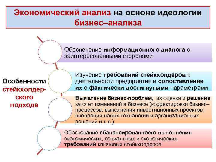 Экономический анализ на основе идеологии бизнес–анализа Обеспечение информационного диалога с заинтересованными сторонами Особенности стейкхолдерского