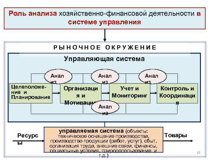 Роль анализа хозяйственно-финансовой деятельности в системе управления РЫНОЧНОЕ ОКРУЖЕНИЕ Управляющая система Целеположение и Планирование