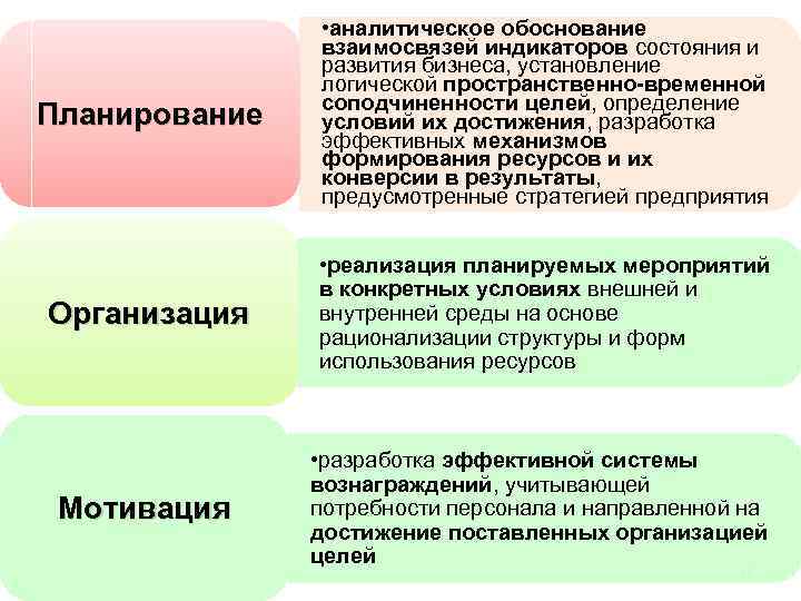 Планирование • аналитическое обоснование взаимосвязей индикаторов состояния и развития бизнеса, установление логической пространственно-временной соподчиненности