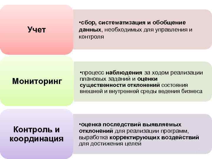 Учет Мониторинг Контроль и координация • сбор, систематизация и обобщение данных, необходимых для управления