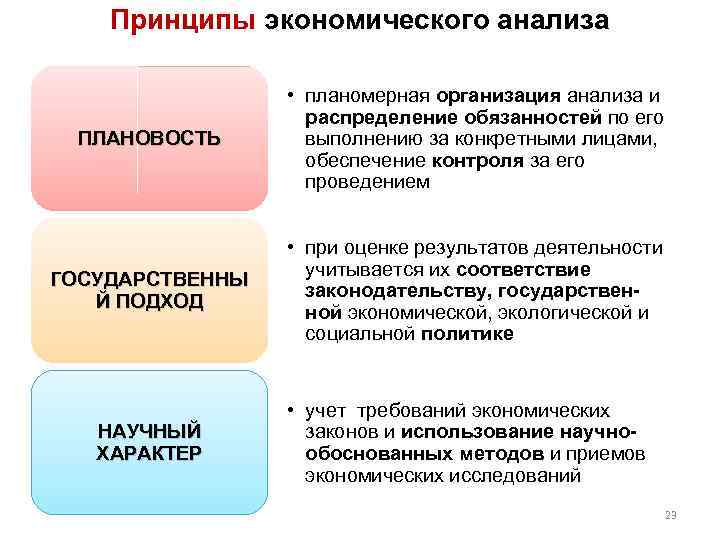 Принципы экономического анализа ПЛАНОВОСТЬ • планомерная организация анализа и распределение обязанностей по его выполнению