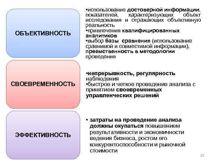 ОБЪЕКТИВНОСТЬ СВОЕВРЕМЕННОСТЬ ЭФФЕКТИВНОСТЬ • использование достоверной информации, показателей, характеризующих объект исследования и отражающих объективную