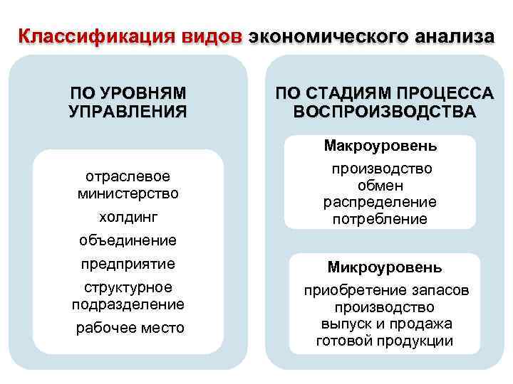 Классификация видов экономического анализа ПО УРОВНЯМ УПРАВЛЕНИЯ отраслевое министерство холдинг объединение предприятие структурное подразделение