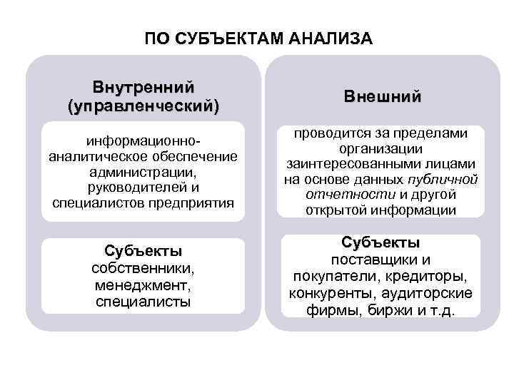 ПО СУБЪЕКТАМ АНАЛИЗА Внутренний (управленческий) Внешний информационноаналитическое обеспечение администрации, руководителей и специалистов предприятия проводится