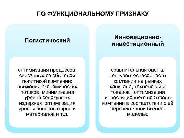 ПО ФУНКЦИОНАЛЬНОМУ ПРИЗНАКУ Логистический Инновационноинвестиционный оптимизация процессов, связанных со сбытовой политикой компании: движения экономических