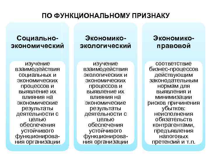 ПО ФУНКЦИОНАЛЬНОМУ ПРИЗНАКУ Социальноэкономический Экономикоэкологический Экономикоправовой изучение взаимодействия социальных и экономических процессов и выявление