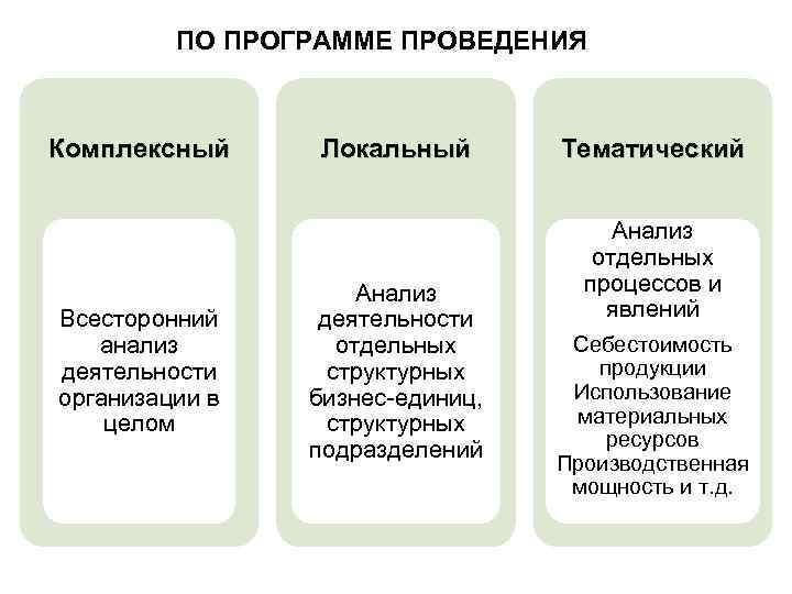 ПО ПРОГРАММЕ ПРОВЕДЕНИЯ Комплексный Всесторонний анализ деятельности организации в целом Локальный Анализ деятельности отдельных