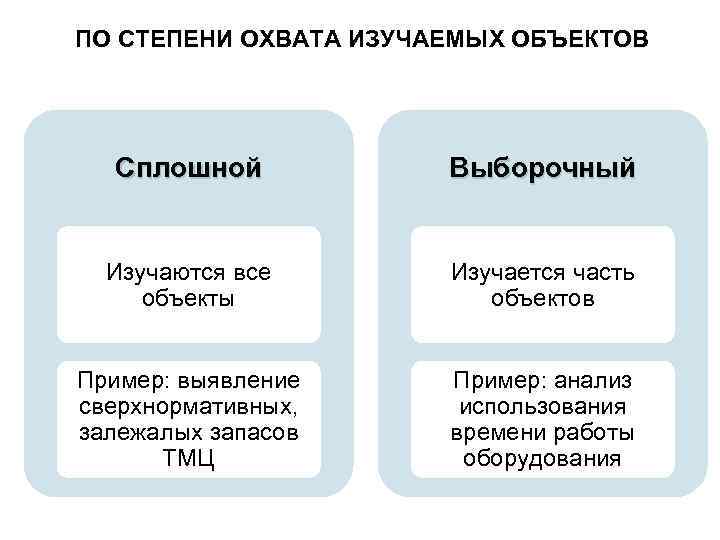 ПО СТЕПЕНИ ОХВАТА ИЗУЧАЕМЫХ ОБЪЕКТОВ Сплошной Выборочный Изучаются все объекты Изучается часть объектов Пример: