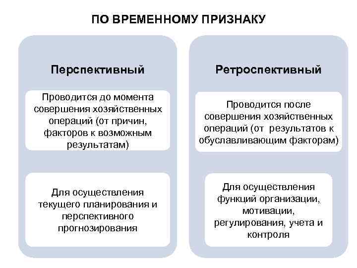 ПО ВРЕМЕННОМУ ПРИЗНАКУ Перспективный Ретроспективный Проводится до момента совершения хозяйственных операций (от причин, факторов