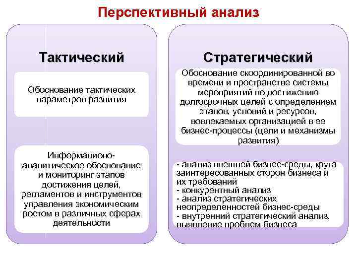 Перспективный анализ Тактический Обоснование тактических параметров развития Информационоаналитическое обоснование и мониторинг этапов достижения целей,