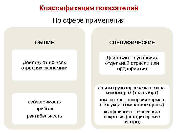 Классификация показателей По сфере применения ОБЩИЕ СПЕЦИФИЧЕСКИЕ Действуют во всех отраслях экономики Действуют в