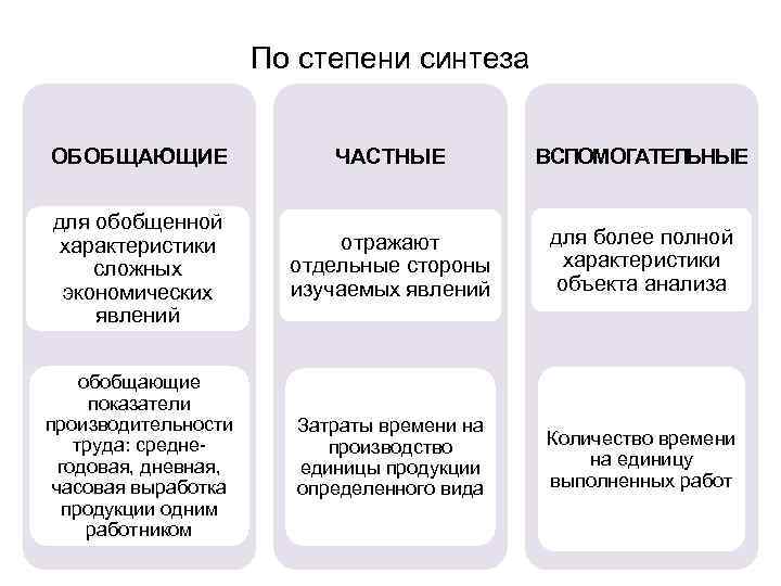 По степени синтеза ОБОБЩАЮЩИЕ ЧАСТНЫЕ ВСПОМОГАТЕЛЬНЫЕ для обобщенной характеристики сложных экономических явлений отражают отдельные